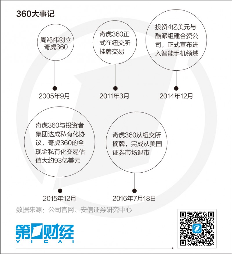 360回歸A股 徘徊在借殼與IPO之間