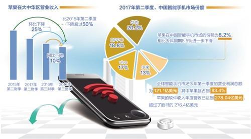 蘋(píng)果在中國(guó)市場(chǎng)占有率持續(xù)下降 利潤(rùn)仍一騎絕塵