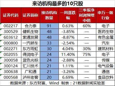 iPhone X 效應(yīng) 這家公司獲91家機(jī)構(gòu)扎堆調(diào)研