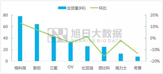 七月份攝像頭芯片排行榜簡(jiǎn)報(bào)：各芯片廠商漲跌幅明顯，市場(chǎng)略有分化