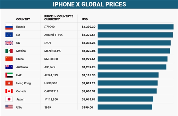 iPhone X全球最貴售價(jià):國(guó)行排第五