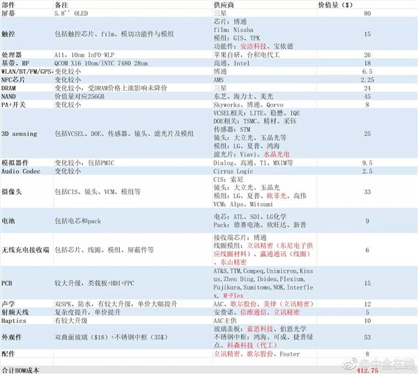 iPhone X背后的中國供應(yīng)商：成也蘋果，敗也蘋果