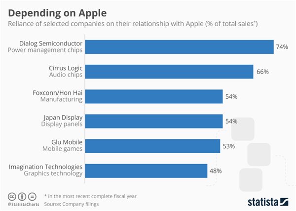 iPhone X背后的中國供應(yīng)商：成也蘋果，敗也蘋果