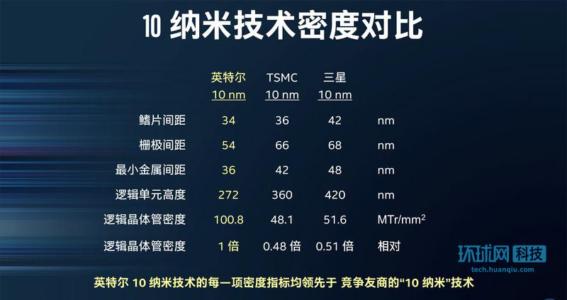 英特爾10納米晶圓首亮相:打臉友商 力守王者之位