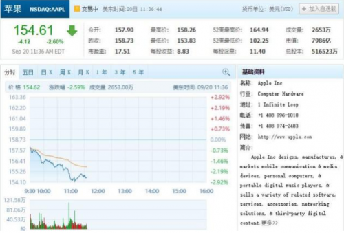 iPhone 8預(yù)訂量低 蘋果股價(jià)暴跌 市值跌破8000億