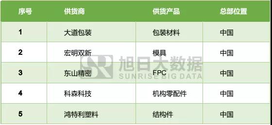 從蘋果供應鏈看國內(nèi)資本市場的新增投資機會