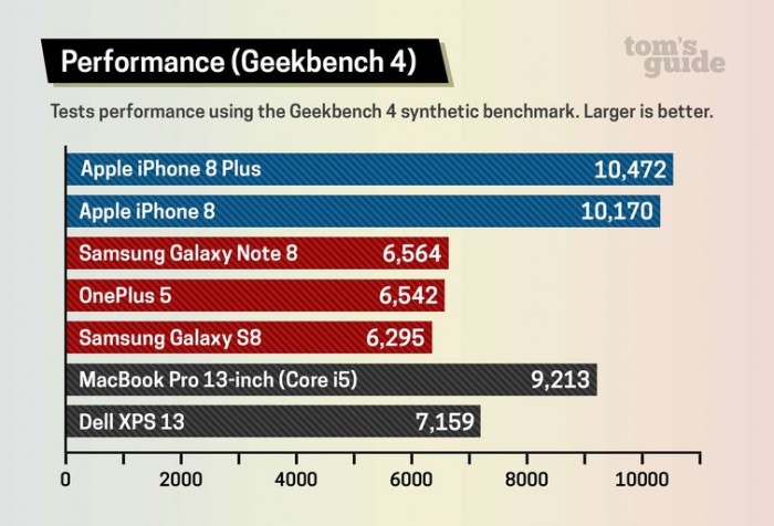 iPhone 8 是全球最快手機(jī) 甚至超越13寸 MBP