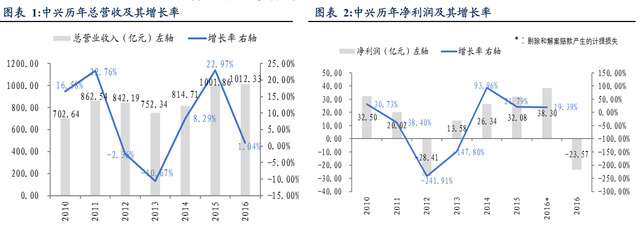 5G核心金股之王者榮耀:中興通訊