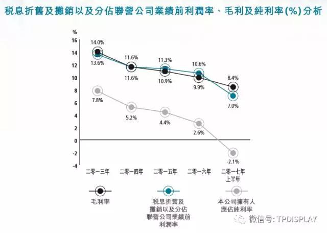 樂視欠款、全面屏、擴(kuò)產(chǎn)影響，信利盈利終結(jié)