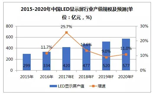 LED顯示屏行業(yè)市場(chǎng)品牌集中度提升,利亞德、聯(lián)建光電營(yíng)收攀升