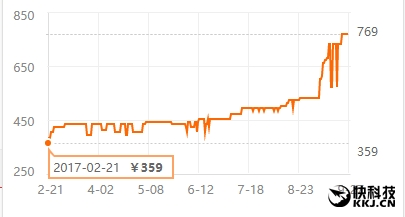 DDR4內(nèi)存售價(jià)持續(xù)瘋漲:剎不住車