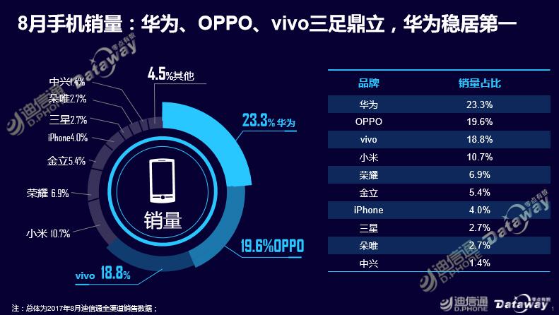 迪信通8月手機報告:華為居銷量榜首