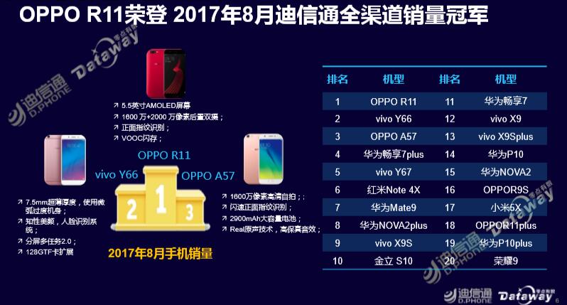 迪信通8月手機報告:華為居銷量榜首