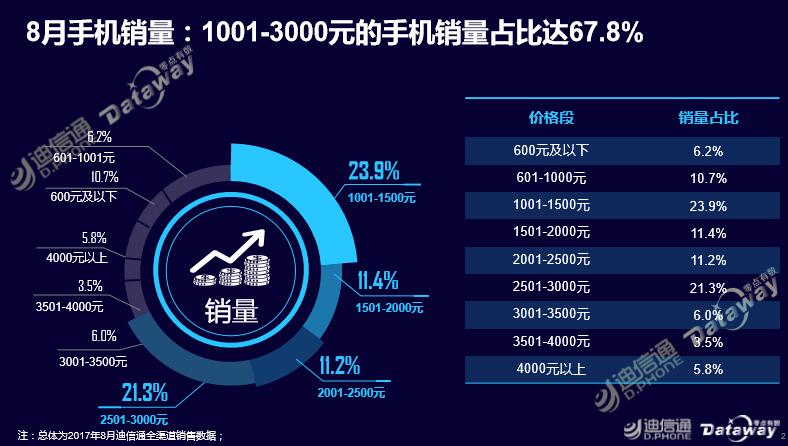迪信通8月手機報告:華為居銷量榜首