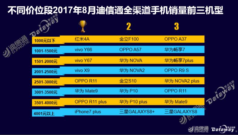 迪信通8月手機報告:華為居銷量榜首