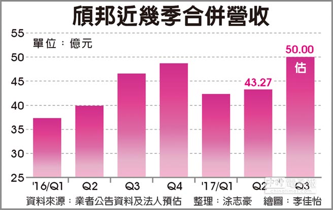 封測廠頎邦明年可望大吞OLED手機面板驅(qū)動IC封測大單