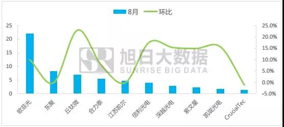 國內(nèi)指紋市場簡報：8月市場回暖，模組廠集體起量
