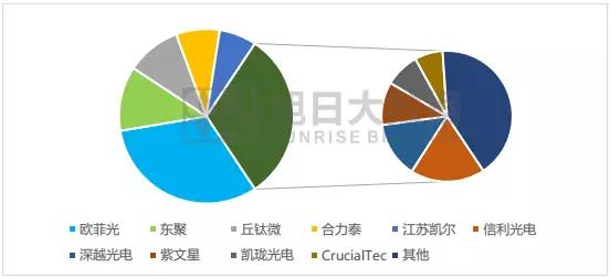 國內(nèi)指紋市場簡報：8月市場回暖，模組廠集體起量