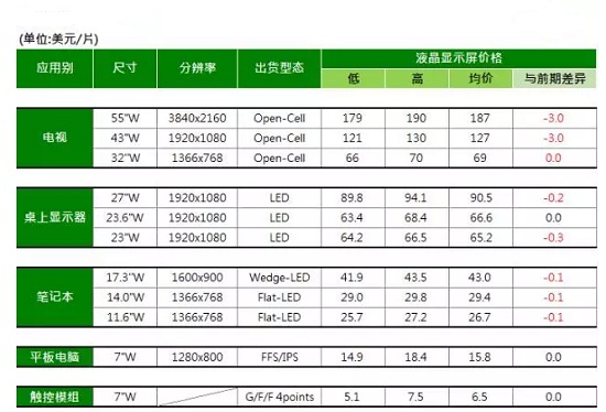 2017年10月份液晶面板報(bào)價(jià)