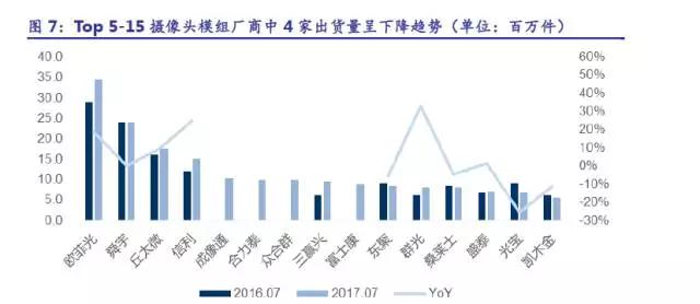 從出貨量、分層競(jìng)爭(zhēng)看攝像頭模組市場(chǎng)