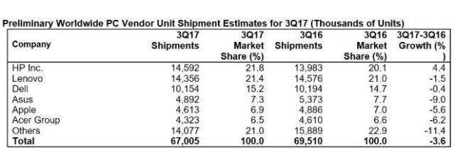 Gartner:第三季度全球PC出貨量下滑3.6%