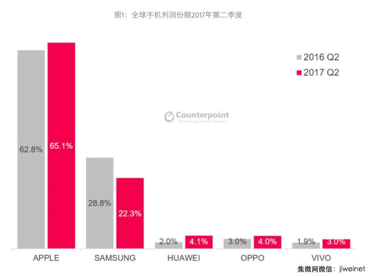 全球手機(jī)利潤(rùn)的80%來(lái)自400美元以上高端機(jī)