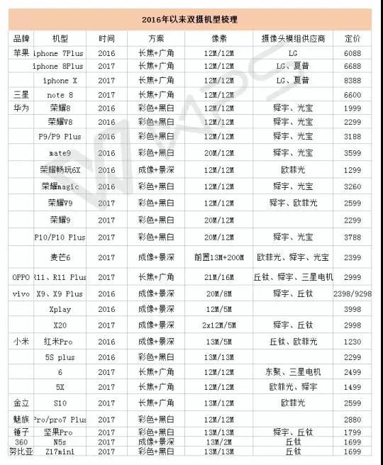 雙攝像頭成產(chǎn)業(yè)分割線 一線品牌與上游設(shè)備廠商將成最大受益者