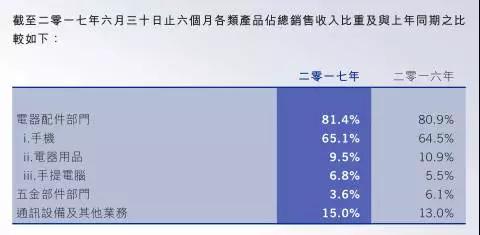 3D玻璃吞噬金屬后蓋市場 通達(dá)集團(tuán)拆分通達(dá)宏泰獨立上市集資