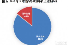 9月國內手機市場(chǎng)出貨4418.6萬(wàn) 下降7.4%