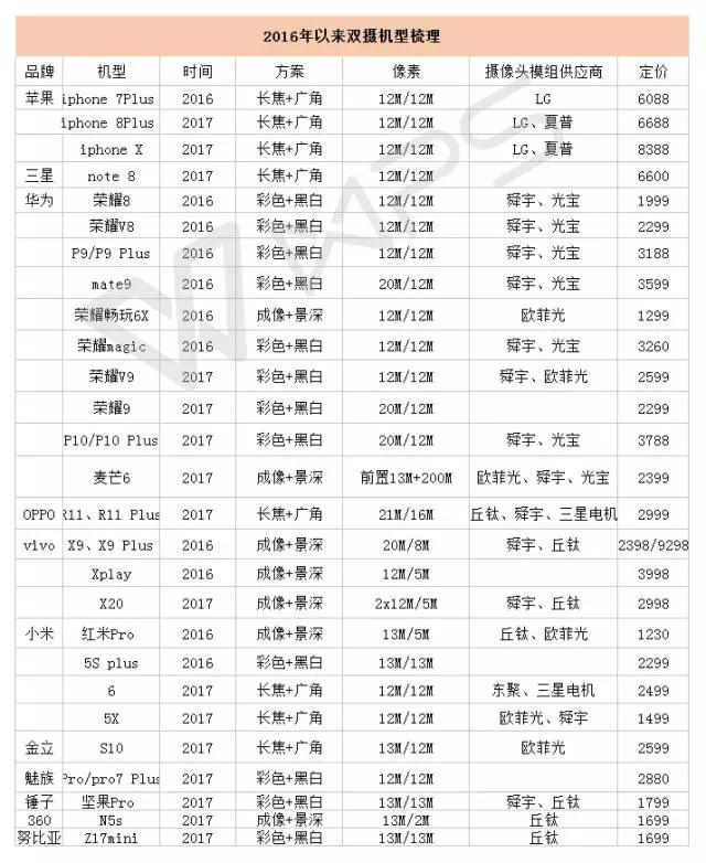 風(fēng)口上的加碼 攝像頭產(chǎn)業(yè)是否發(fā)生供過于求的塌方？