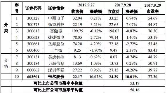 “蛇吞象”式重組終止后 韋爾股份連續(xù)5漲停
