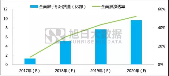 全面屏下TDDI即將進(jìn)入超高速成長(zhǎng)期