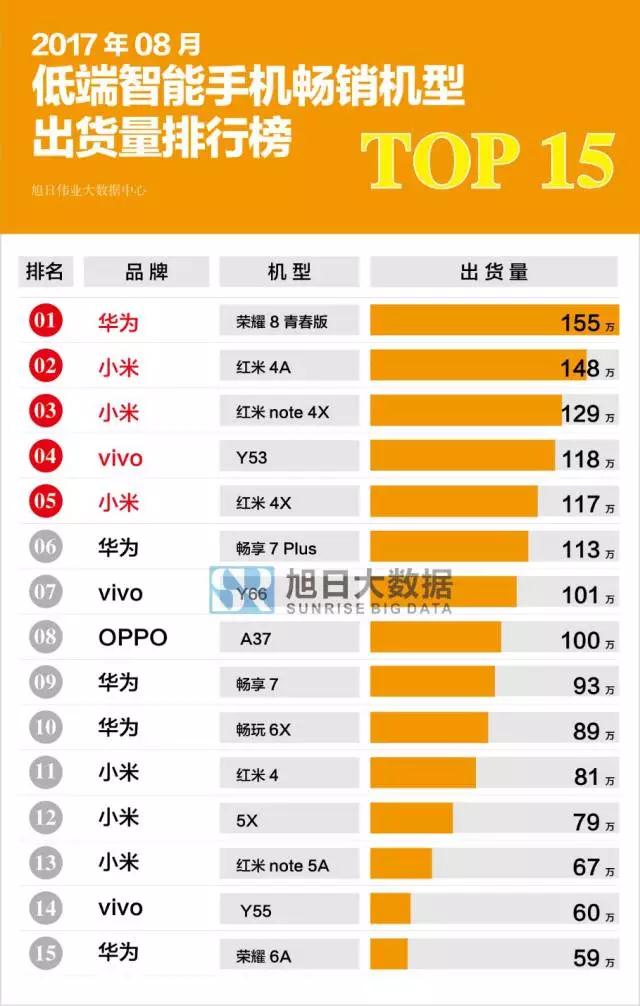 2017年8月國(guó)產(chǎn)低端智能手機(jī)暢銷機(jī)型排行榜
