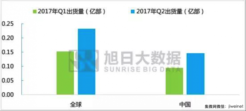 小米今年出貨將超9000萬(wàn)臺，聞泰科技或成最大受益者