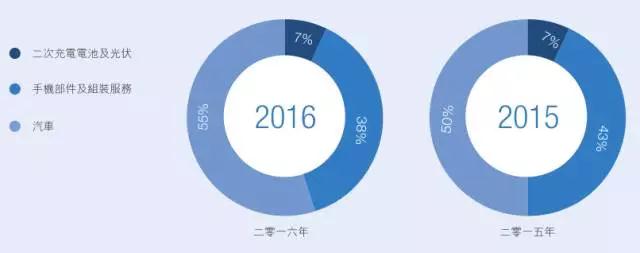 比亞迪股份業(yè)績增長還得看比亞迪電子臉色！