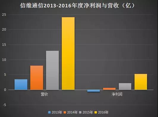 信維通信前三季凈利翻倍超7億 射頻前端和無(wú)線(xiàn)充電將成新動(dòng)力