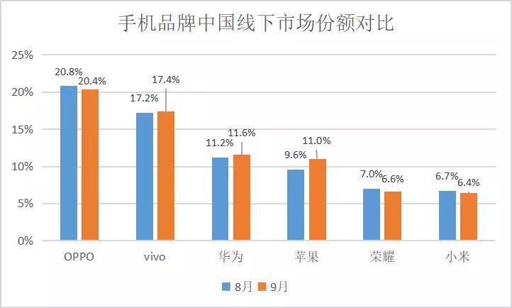 iPhone 8賣得差？你想多了