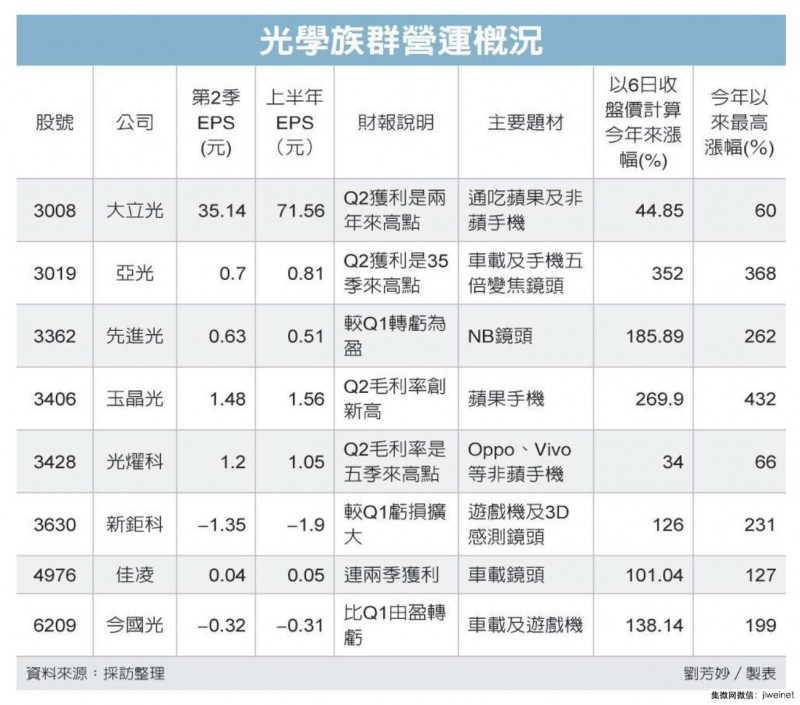 iPhone X供應商玉晶光又出狀況，一眾光學股受波及