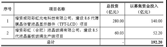 彩虹股份融資192.2億元艱難獲批，終于擠入中國(guó)面板黃金周期俱樂(lè)部