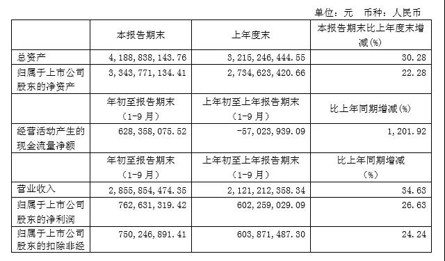 匯頂科技:前三季凈利同比增長26.6%至7.6億元 靜待屏內(nèi)指紋發(fā)力