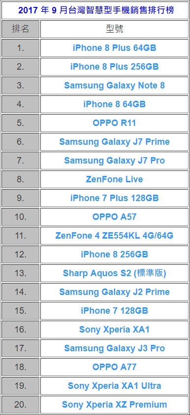 iPhone 8/8 Plus登9月臺灣手機銷量榜首