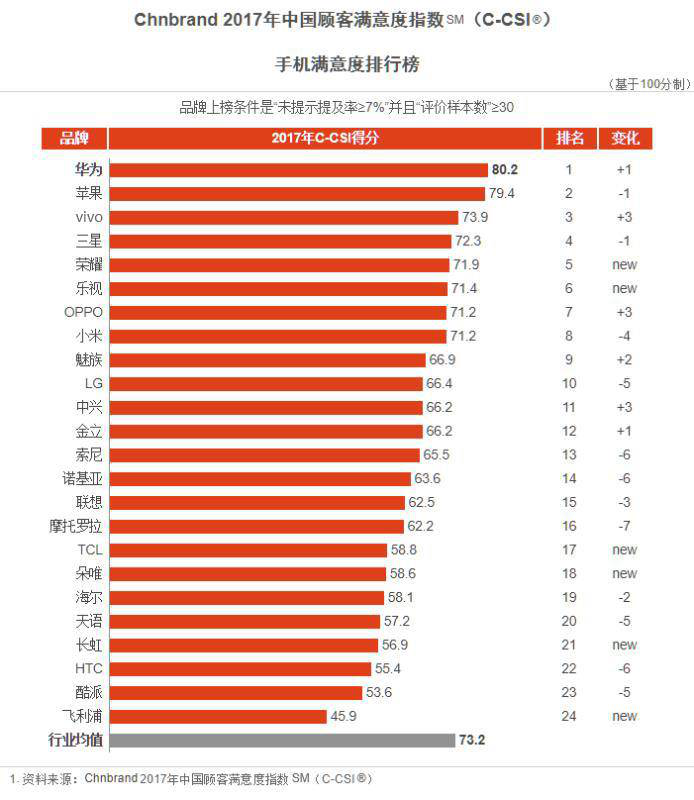 今年最重磅的Prophet報告出爐：vivo排名24位，強勢霸榜手機品牌前三