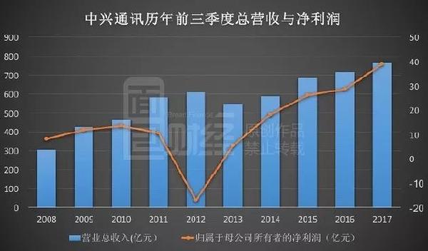 中興通訊