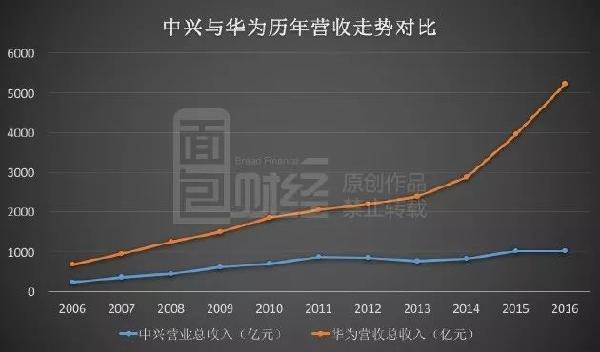 中興通訊