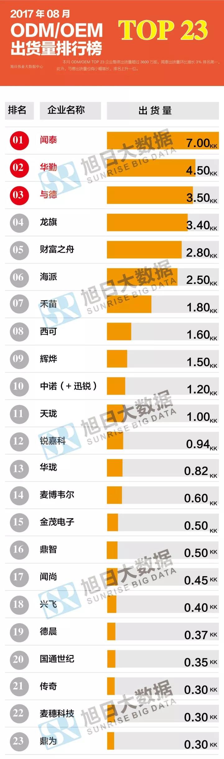 2017年08月ODM/OEM出貨量排行榜