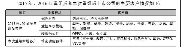 207億大手筆借殼，領(lǐng)益、江粉、帝晶組團(tuán)攻蘋果OLED與無線充電