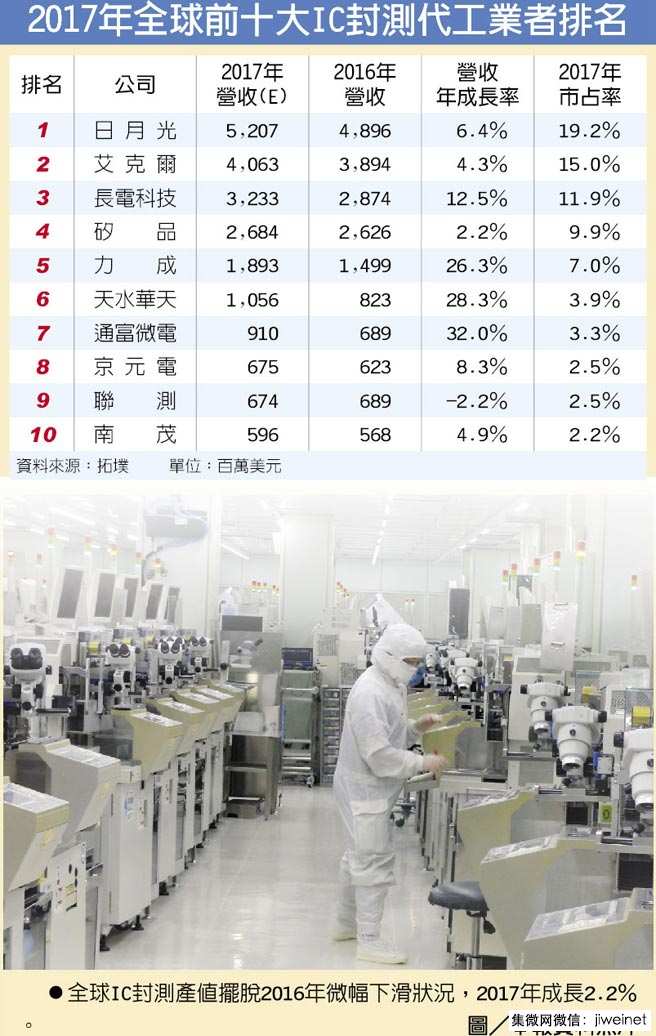 今年大陸封測(cè)企業(yè)表現(xiàn)優(yōu)于全球
