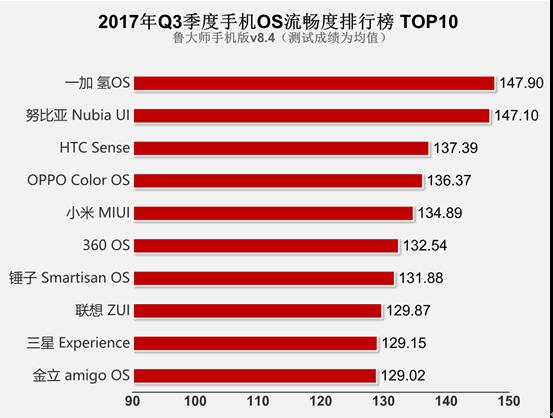 魯大師發(fā)布2017年Q3季度手機OS排行:定制UI流暢度大揭底