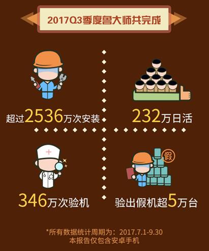 魯大師發(fā)布2017年Q3季度手機OS排行:定制UI流暢度大揭底