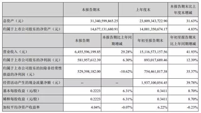 藍思科技三季度收入增三成，四季度產(chǎn)能繼續(xù)爆發(fā)
